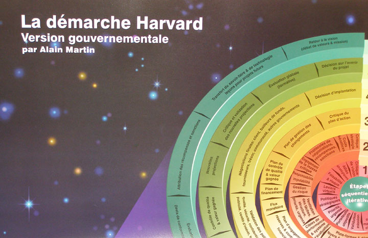 La dmarche Harvard (Code Z01F)